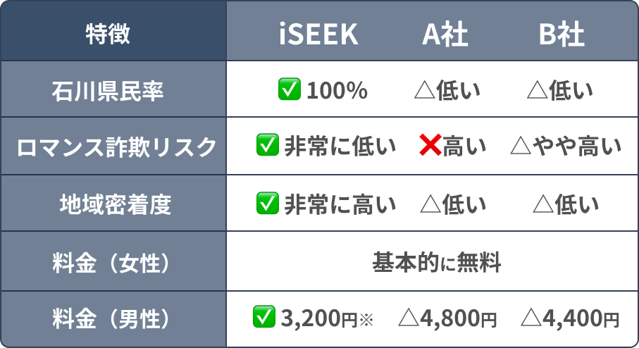 石川マチアプ「アイシーク」と他社の比較